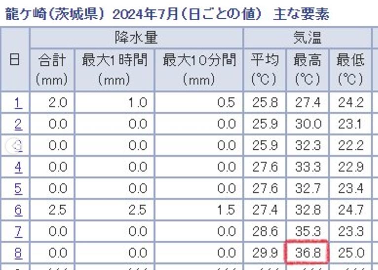 『ペチュニア等の暑さ耐久テスト』株式会社ゲブラナガトヨ　地元竜ケ崎観測所の値