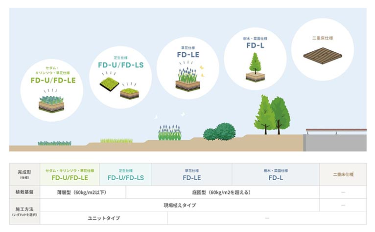 田島緑化プラス株式会社 紹介ページ 屋上緑化の専門会社です　屋上緑化の製品を探す