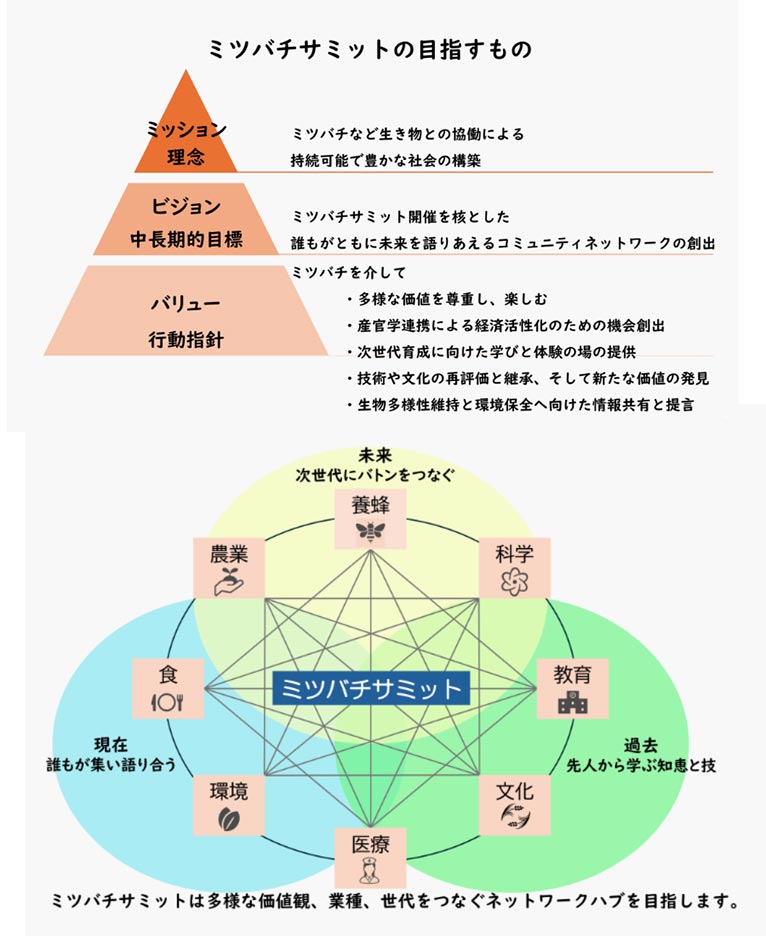 2025年11月22～24日『ミツバチサミット2025 in つくば国際会議場』